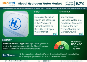Exploring Hydrogen Water Market Opportunity, Latest Trends, Demand, and Development By 2030