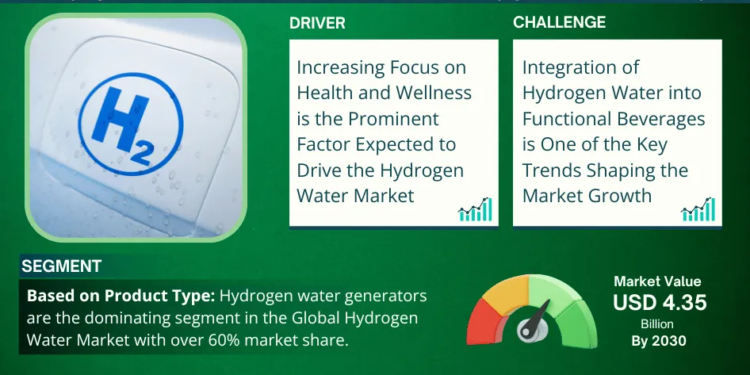 Exploring Hydrogen Water Market Opportunity, Latest Trends, Demand, and Development By 2030
