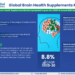 Brain Health Supplements Market Breakdown By Size, Share, Growth, Trends, and Industry Analysis
