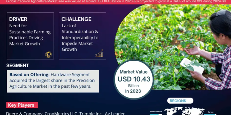 Precision Agriculture Market Expected to Grow at 13% CAGR | Key Trends & Forecast to 2030