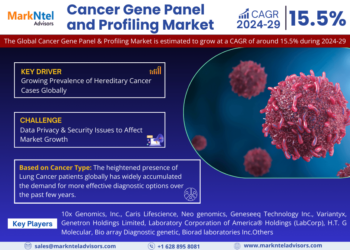 Cancer Gene Panel and Profiling Market Expected to Grow at 15.5%CAGR | Key Trends & Forecast to 2029