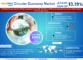 Circular Economy Market Expected to Grow at 13.19% CAGR | Key Trends & Forecast to 2030