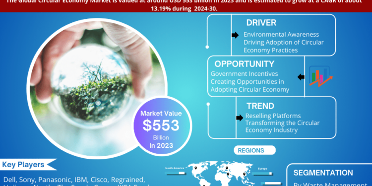 Circular Economy Market Expected to Grow at 13.19% CAGR | Key Trends & Forecast to 2030