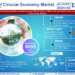 Circular Economy Market Expected to Grow at 13.19% CAGR | Key Trends & Forecast to 2030