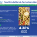 Food Emulsifiers & Texturizers Market Poised for Strong 4.38% CAGR Through 2028 | Size And Opportunity Insights