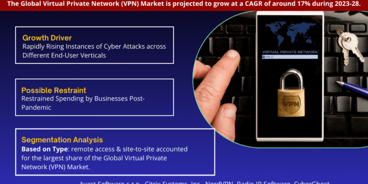 Virtual Private Network (VPN) Market Expected to Grow at 17% CAGR | Key Trends And Forecast to 2028