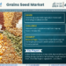 Grain Seed Market Poised for Strong 4.2% CAGR Through 2030 | Size & Opportunity Insights