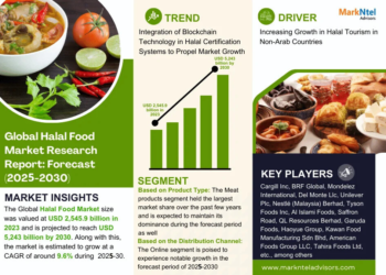 Halal Food Market Growth and Development Insight – Size, Share, Growth, and Industry Analysis