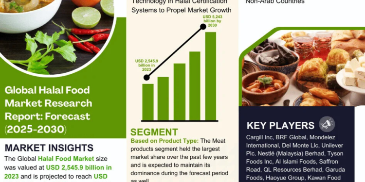 Halal Food Market Growth and Development Insight – Size, Share, Growth, and Industry Analysis