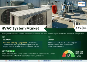 HVAC System Market Poised for Strong 6.5% CAGR Through 2030 | Size & Opportunity Insights