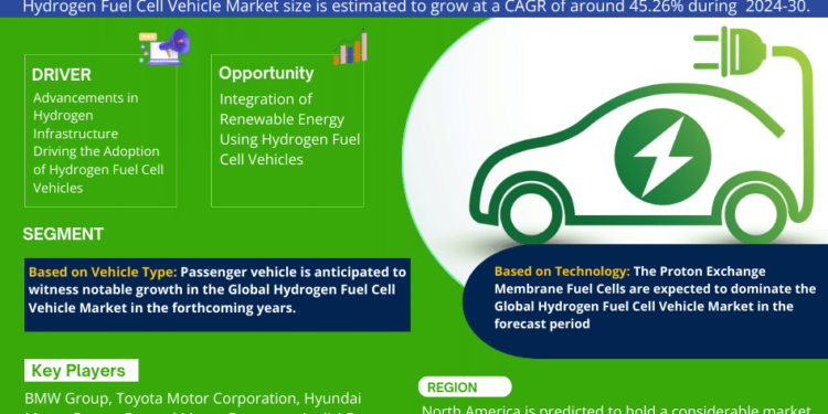 Hydrogen Fuel Cell Vehicle Market Expected to Grow at 45.26% CAGR | Key Trends & Forecast to 2030