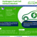 Hydrogen Fuel Cell Vehicle Market Expected to Grow at 45.26% CAGR | Key Trends & Forecast to 2030