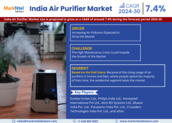 India Air Purifier Market Poised for Strong 7.4% CAGR Through 2030 | Size And Opportunity Insights