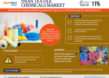 India Textile Chemicals Market Poised for Strong 11% CAGR Through 2028 | Size And Opportunity Insights