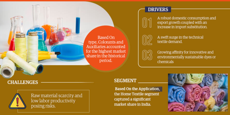 India Textile Chemicals Market Poised for Strong 11% CAGR Through 2028 | Size And Opportunity Insights