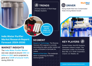 India Water Purifier Market Expected to Grow at 14.8% CAGR | Key Trends & Forecast to 2030