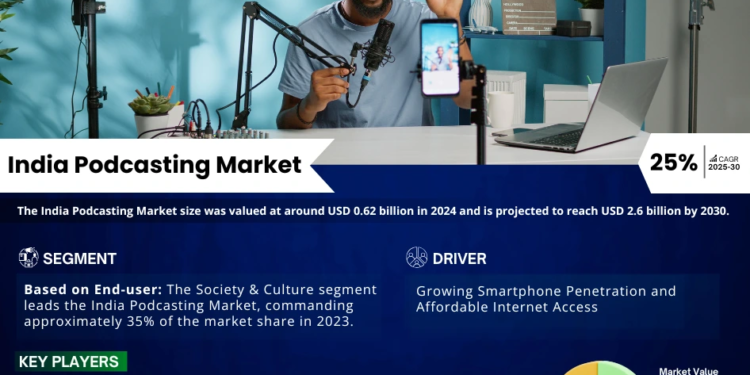 Exploring India Podcasting Market Opportunity, Latest Trends, Demand, and Development By 2030