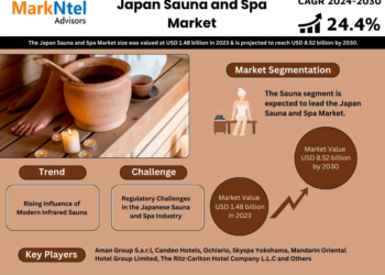 Japan Sauna and Spa Market to Witness 24.4% CAGR Growth Amid Rising Demand and Innovation