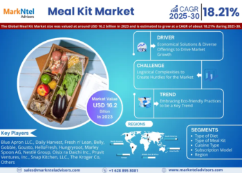 Meal Kit Market Breakdown By Size, Share, Growth, Trends, and Industry Analysis