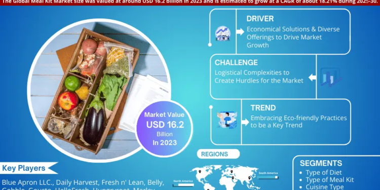 Meal Kit Market Breakdown By Size, Share, Growth, Trends, and Industry Analysis