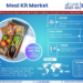 Meal Kit Market Breakdown By Size, Share, Growth, Trends, and Industry Analysis