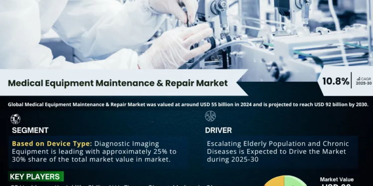 Exploring Medical Equipment Maintenance & Repair Market Opportunity, Latest Trends, Demand, and Development By 2030