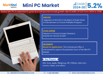 Mini PC Market Poised for Strong 5.2% CAGR Through 2030 | Size & Opportunity Insights