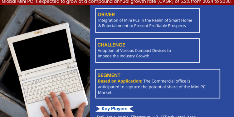 Mini PC Market Poised for Strong 5.2% CAGR Through 2030 | Size & Opportunity Insights