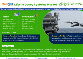 Missile Decoy Systems Market Poised for Strong 20.59% CAGR Through 2028 | Size And Opportunity Insights