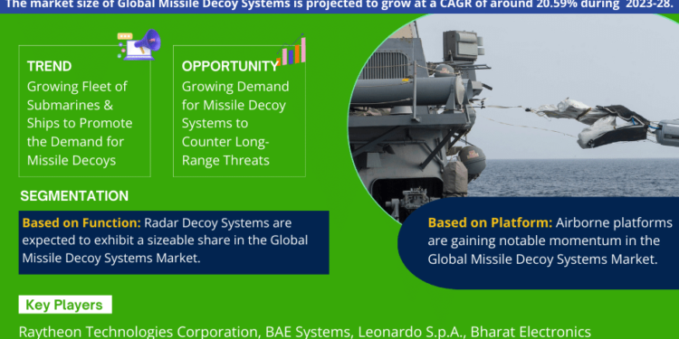 Missile Decoy Systems Market Poised for Strong 20.59% CAGR Through 2028 | Size And Opportunity Insights