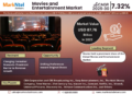 Movies and Entertainment Market Growth and Development Insight – Size, Share, Growth, and Industry Analysis