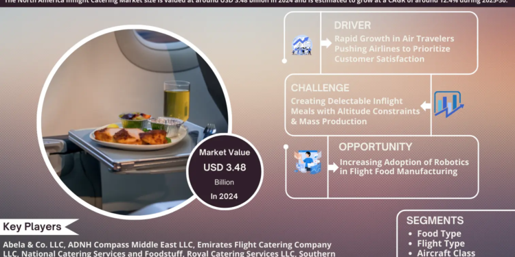 North America Inflight Catering Market Expected to Grow at 12.4% CAGR | Key Trends & Forecast to 2030