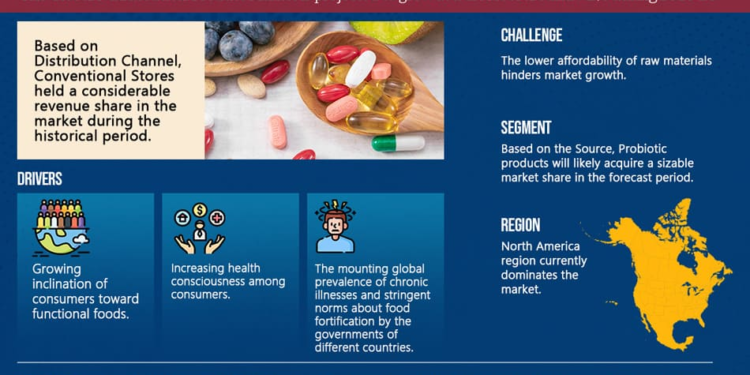 Nutraceutical Products Market Poised for Strong 7.2% CAGR Through 2028 | Size And Opportunity Insights