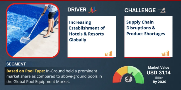 Pool Equipment Market Growth and Development Insight – Size, Share, Growth, and Industry Analysis