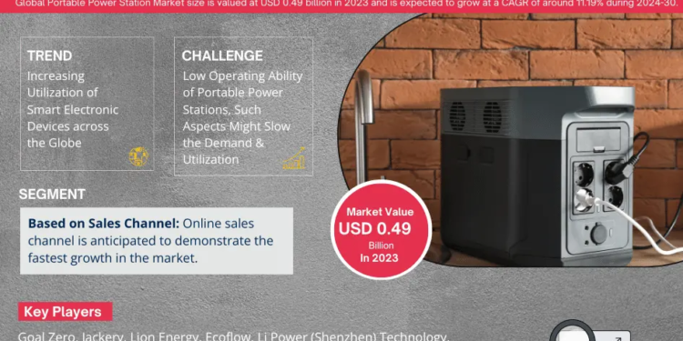 Portable Power Station Market Expected to Grow at 13% CAGR | Key Trends & Forecast to 2030