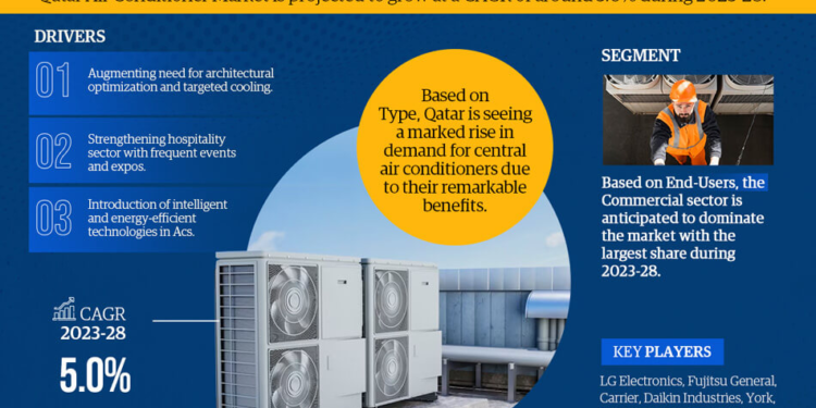 Qatar Air Conditioner Market to Witness 5.0% CAGR Growth Amid Rising Demand and Innovation