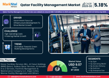 Qatar Facility Management Market Poised for Strong 5.18% CAGR Through 2030 | Size & Opportunity Insights