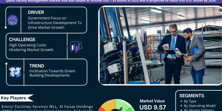 Qatar Facility Management Market Poised for Strong 5.18% CAGR Through 2030 | Size & Opportunity Insights