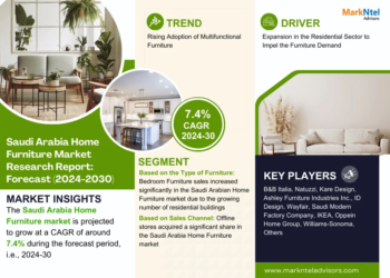 Saudi Arabia Home Furniture Market Poised for Strong 7.4% CAGR Through 2030 | Size And Opportunity Insights