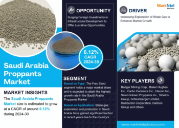 Saudi Arabia Proppants Market Poised for Strong 6.12% CAGR Through 2030 | Size And Opportunity Insights