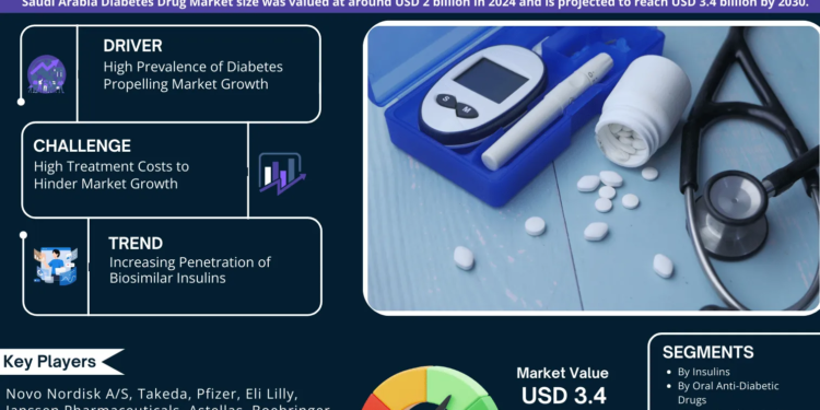 Saudi Arabia Diabetes Drug Market Poised for Strong 5.18% CAGR Through 2030 | Size & Opportunity Insights