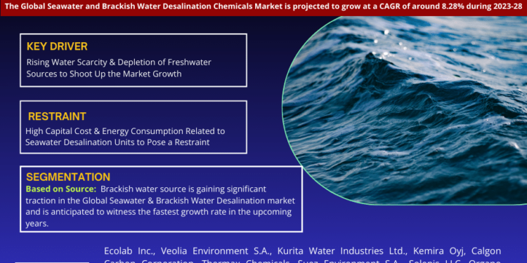 Seawater and Brackish Water Desalination Chemicals Market Poised for Strong 8.28% CAGR Through 2028 | Size And Opportunity Insights