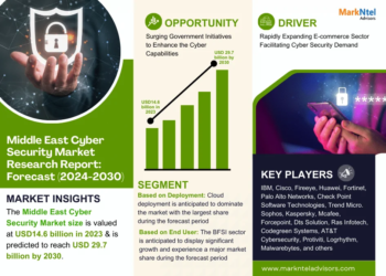 Middle East Cyber Security Market to Witness 9.8% CAGR Growth Amid Rising Demand and Innovation