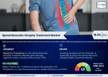 Spinal Muscular Atrophy (SMA) Treatment Market Growth and Development Insight – Size, Share, Growth, and Industry Analysis