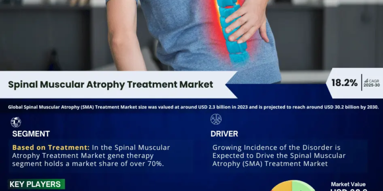 Spinal Muscular Atrophy (SMA) Treatment Market Growth and Development Insight – Size, Share, Growth, and Industry Analysis