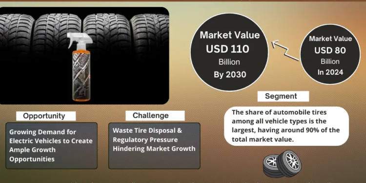 Tire Chemicals Market Analysis 2030 – Unveiling Size, Share, Growth, Trends, and Industry Insights