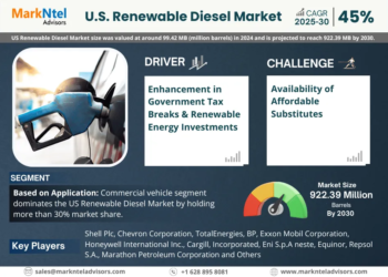 U.S. Renewable Diesel Market Poised for Strong 45% CAGR Through 2030 | Size & Opportunity Insights