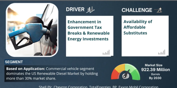 U.S. Renewable Diesel Market Poised for Strong 45% CAGR Through 2030 | Size & Opportunity Insights