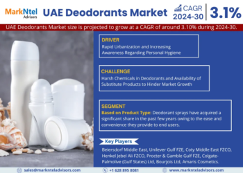 UAE Deodorants Market to Witness 3.10% CAGR Growth Amid Rising Demand and Innovation