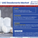 UAE Deodorants Market to Witness 3.10% CAGR Growth Amid Rising Demand and Innovation